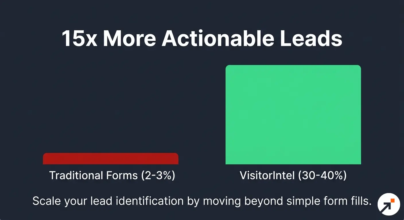 Visitorintel -Actionable leads