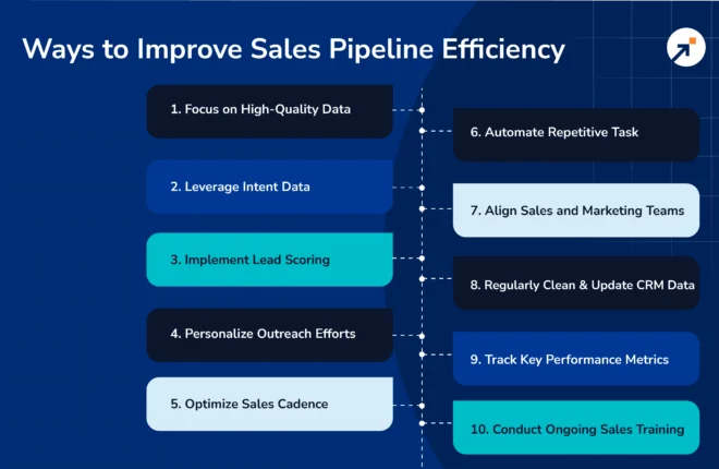 10 Proven Ways to Improve Sales Pipeline Efficiency