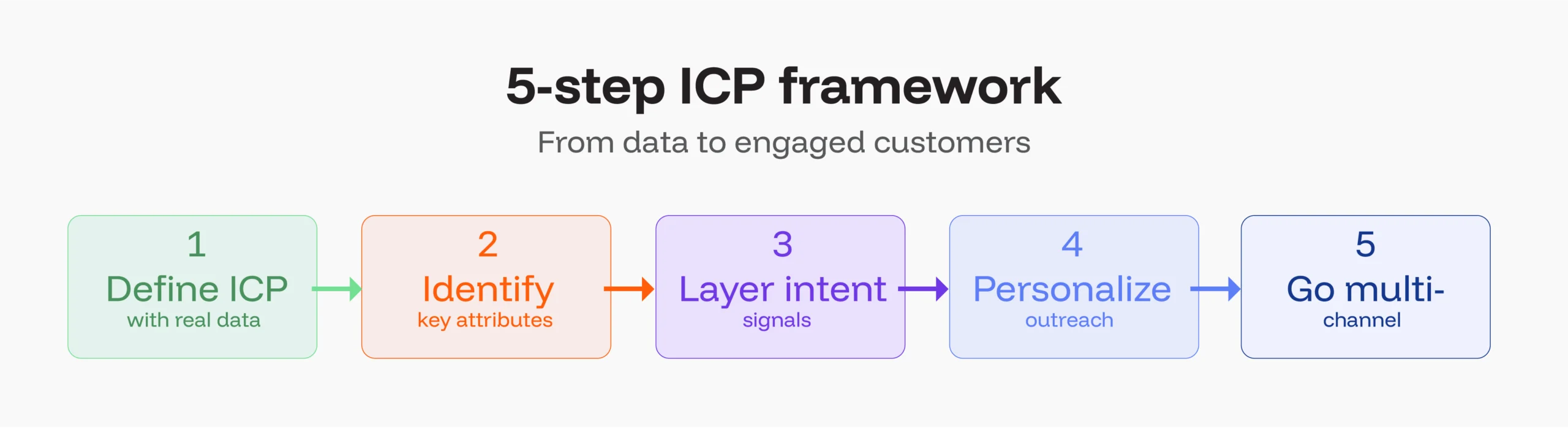 5-step ICP framework