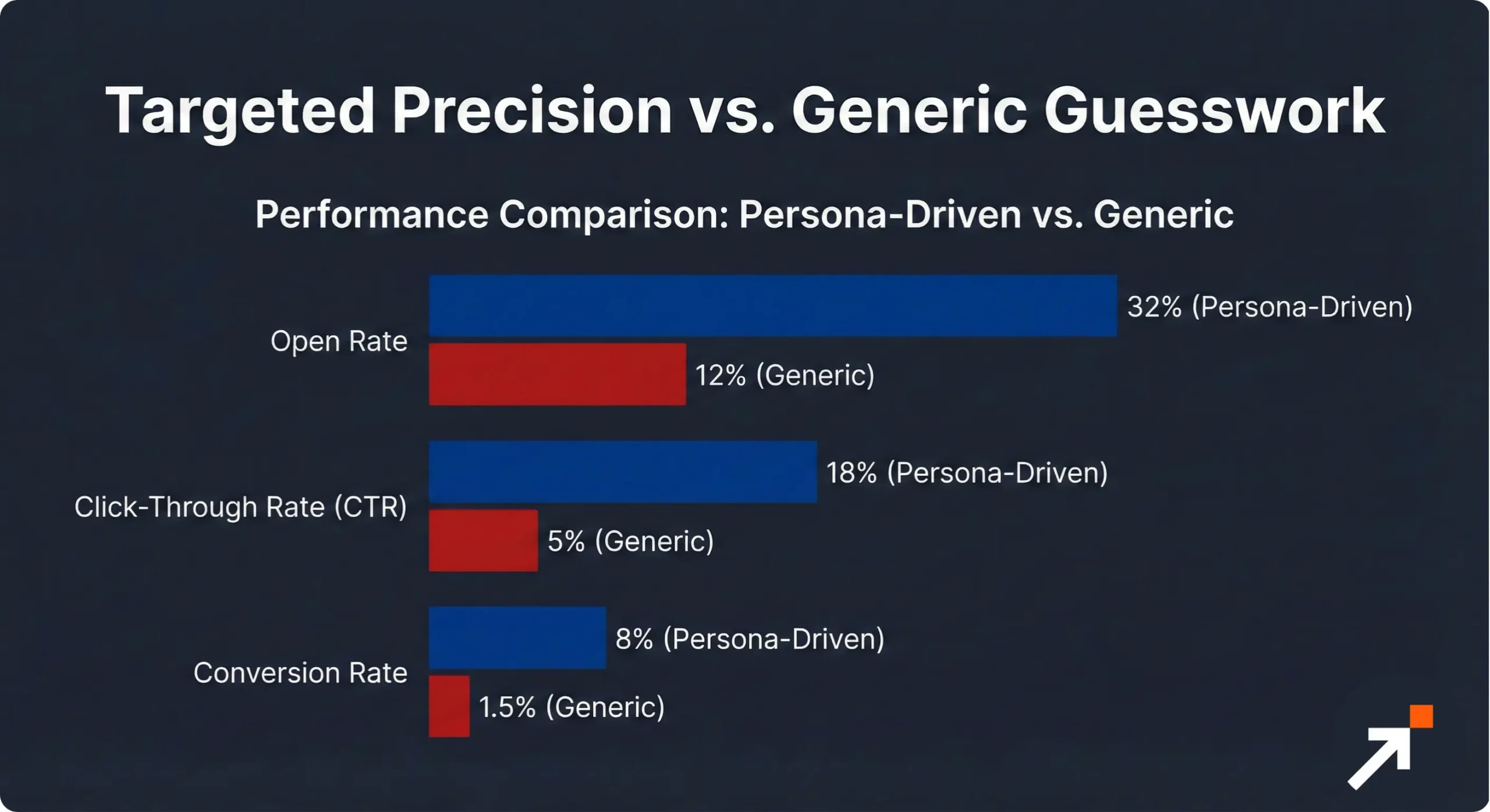 A bar chart comparing marketing performance metrics between targeted persona-driven campaigns and broad generic campaigns