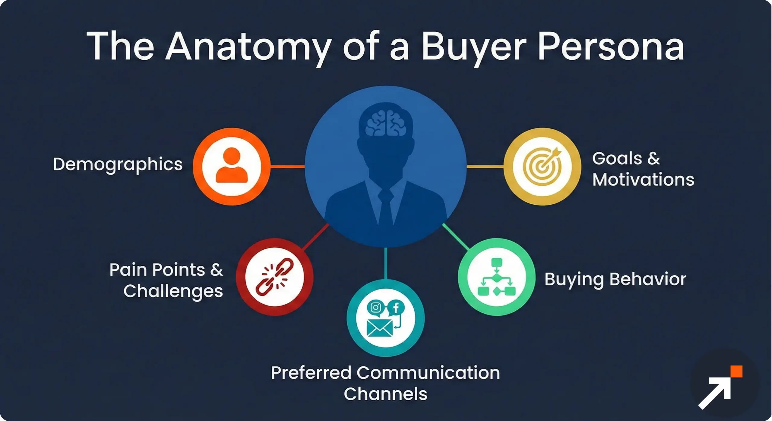 An infographic showing the five pillars of a buyer persona Demographics, Pain Points, Goals, Buying Behavior, and Channels
