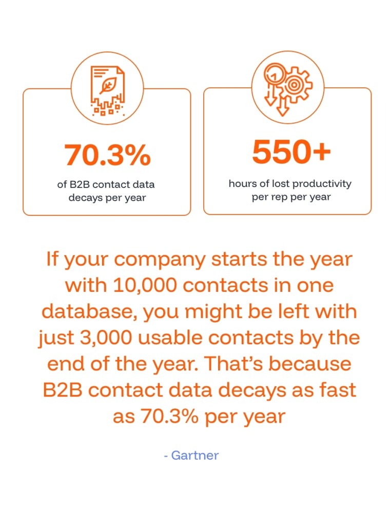 B2B Data Decay