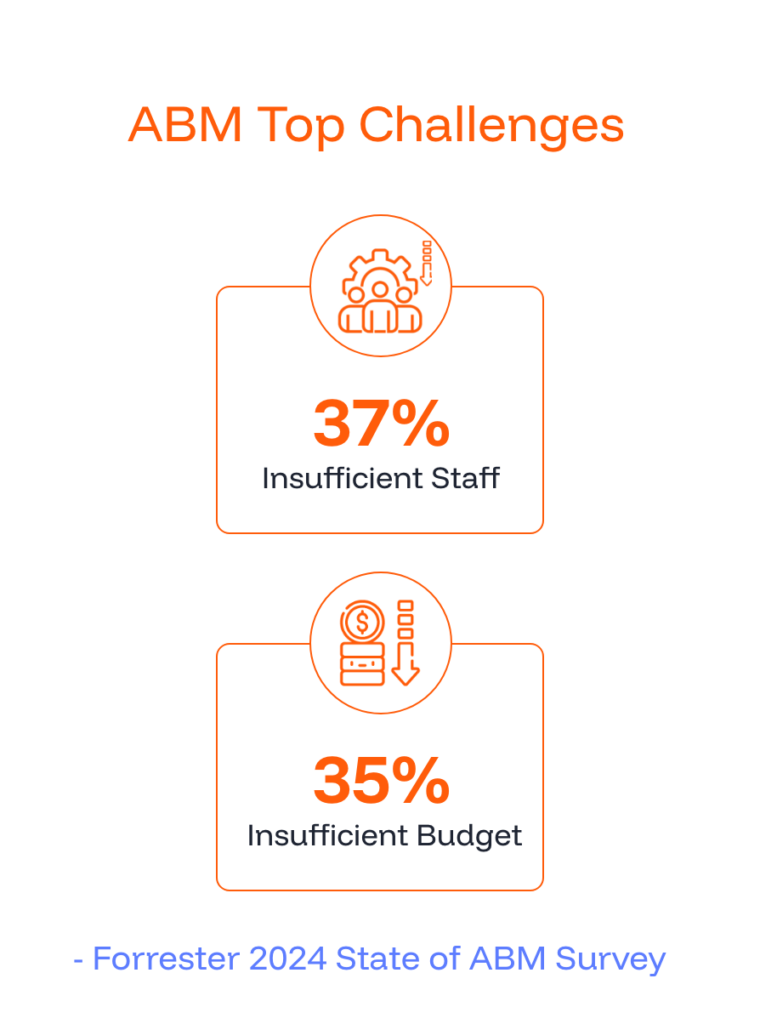 Is your ABM platform consuming your ad budget_