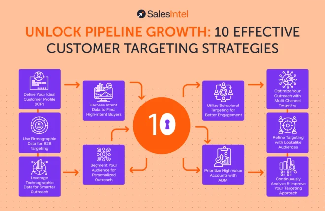 Unlock Pipeline Growth- 10 Effective Customer Targeting Strategies