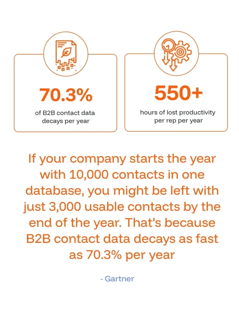 B2B Data Decay
