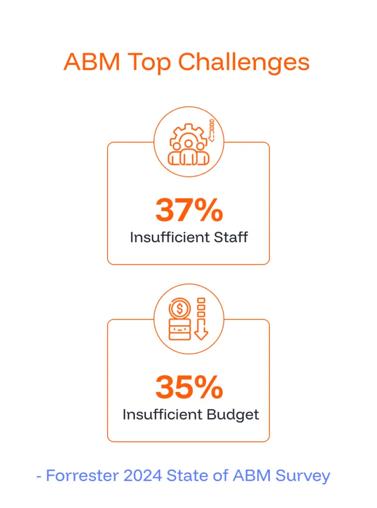 Is your ABM platform consuming your ad budget_