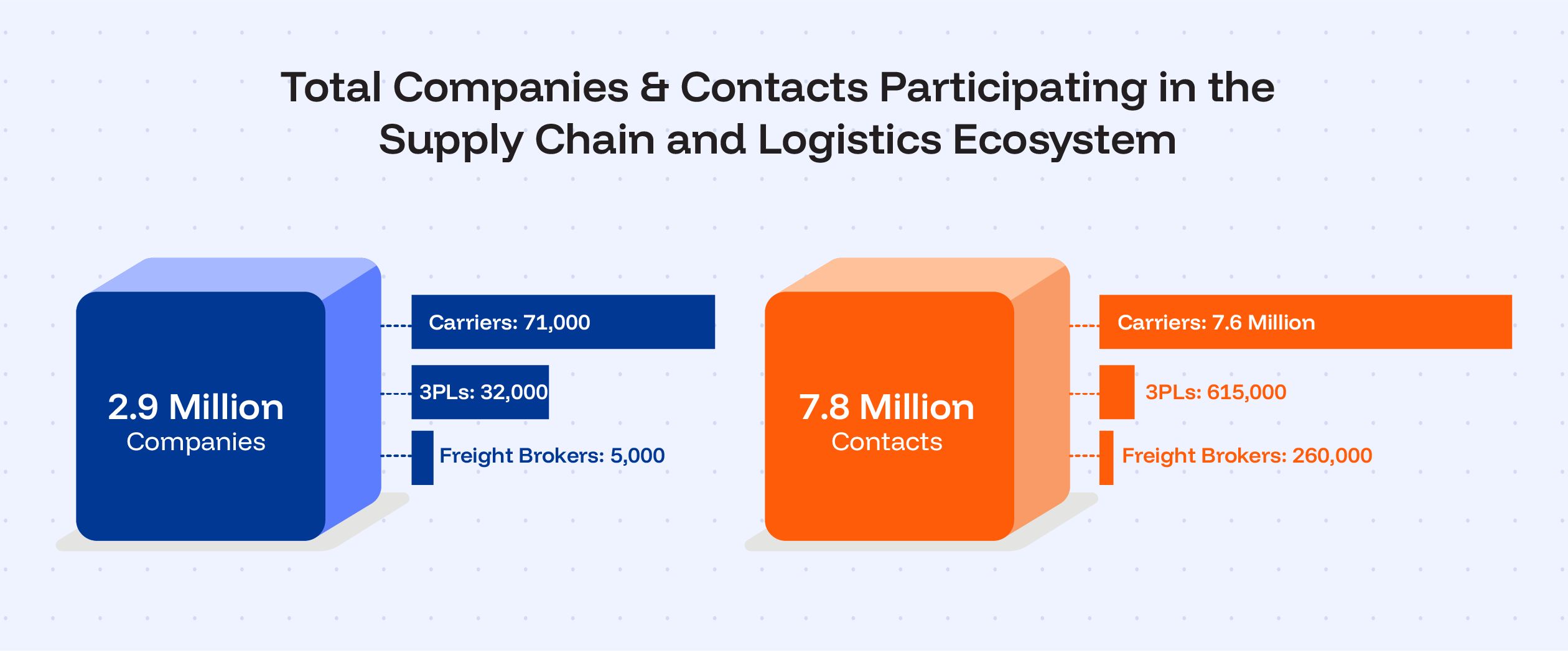 Supply Chain and Logistics Ecosystem