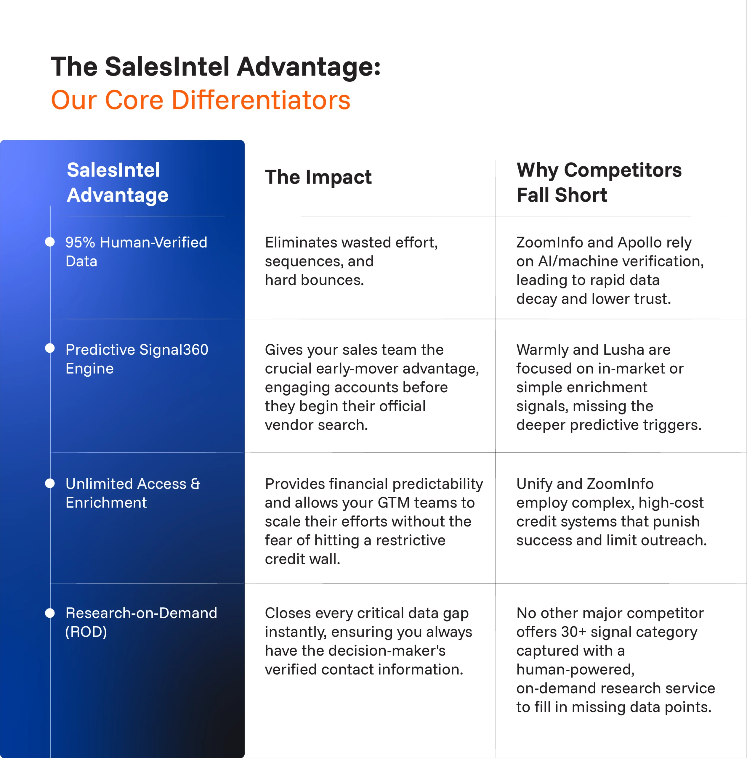 The SalesIntel Advantage- Our Core Differentiators @2x