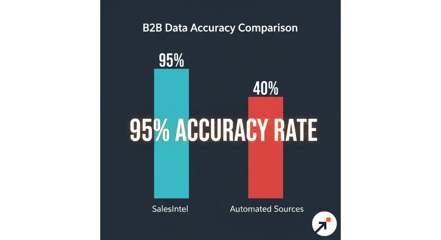 A bar chart comparing data accuracy percentages between SalesIntel and automated sources.