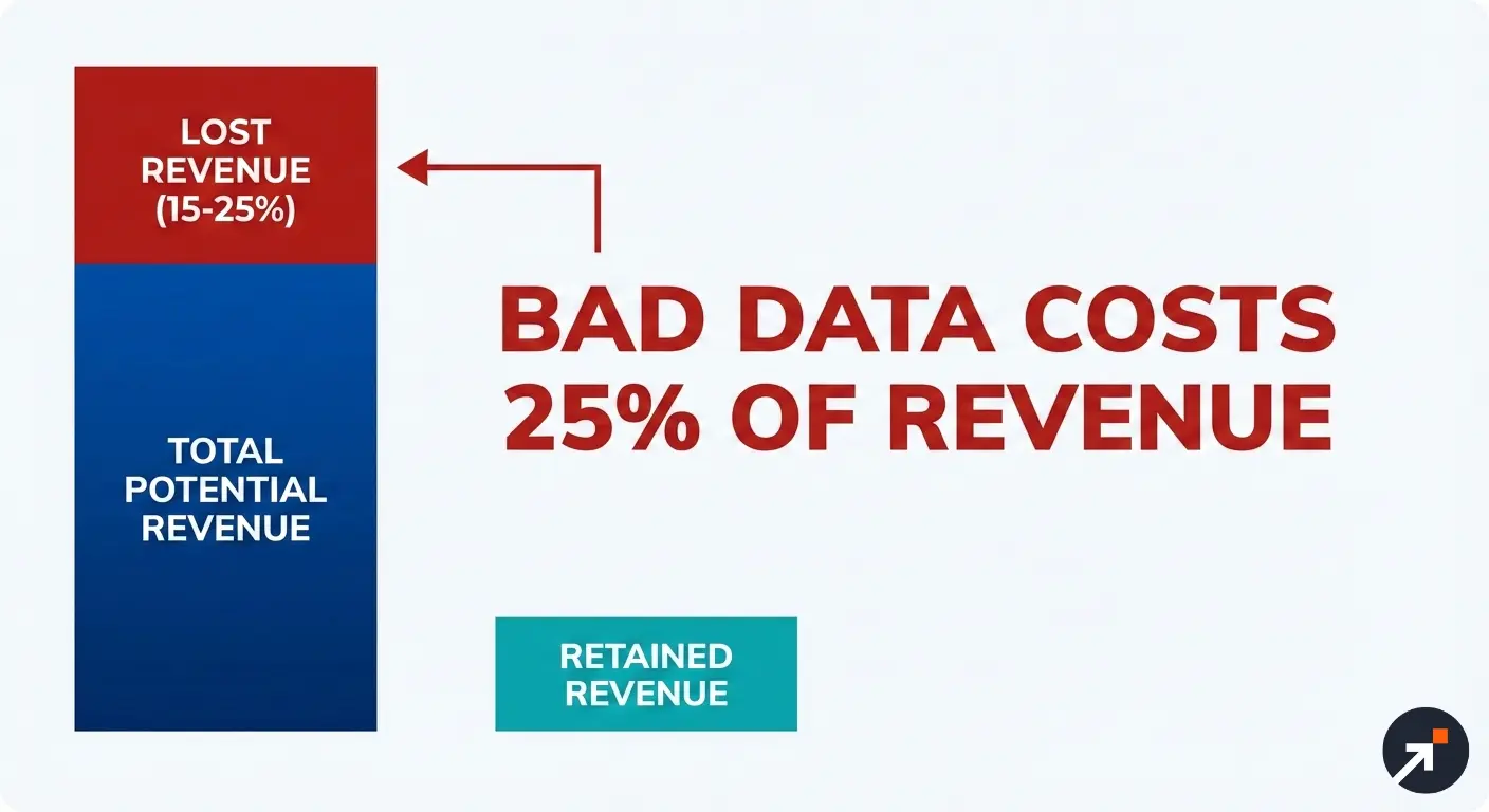 A bar chart illustrating that bad data costs businesses fifteen to twenty-five percent of annual revenue.