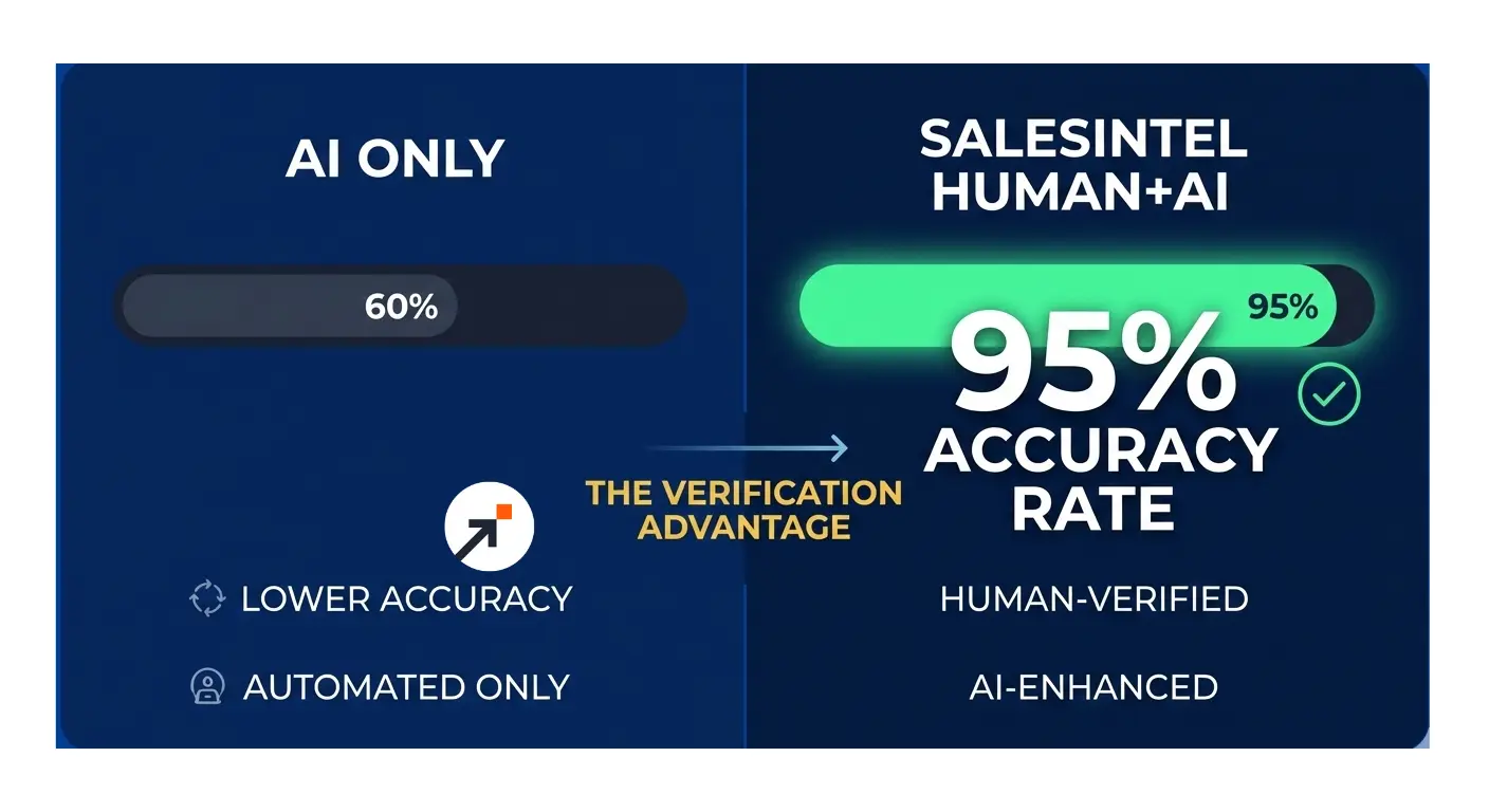 A comparison graphic showing SalesIntel achieving over ninety-five percent accuracy compared to lower automated standards.
