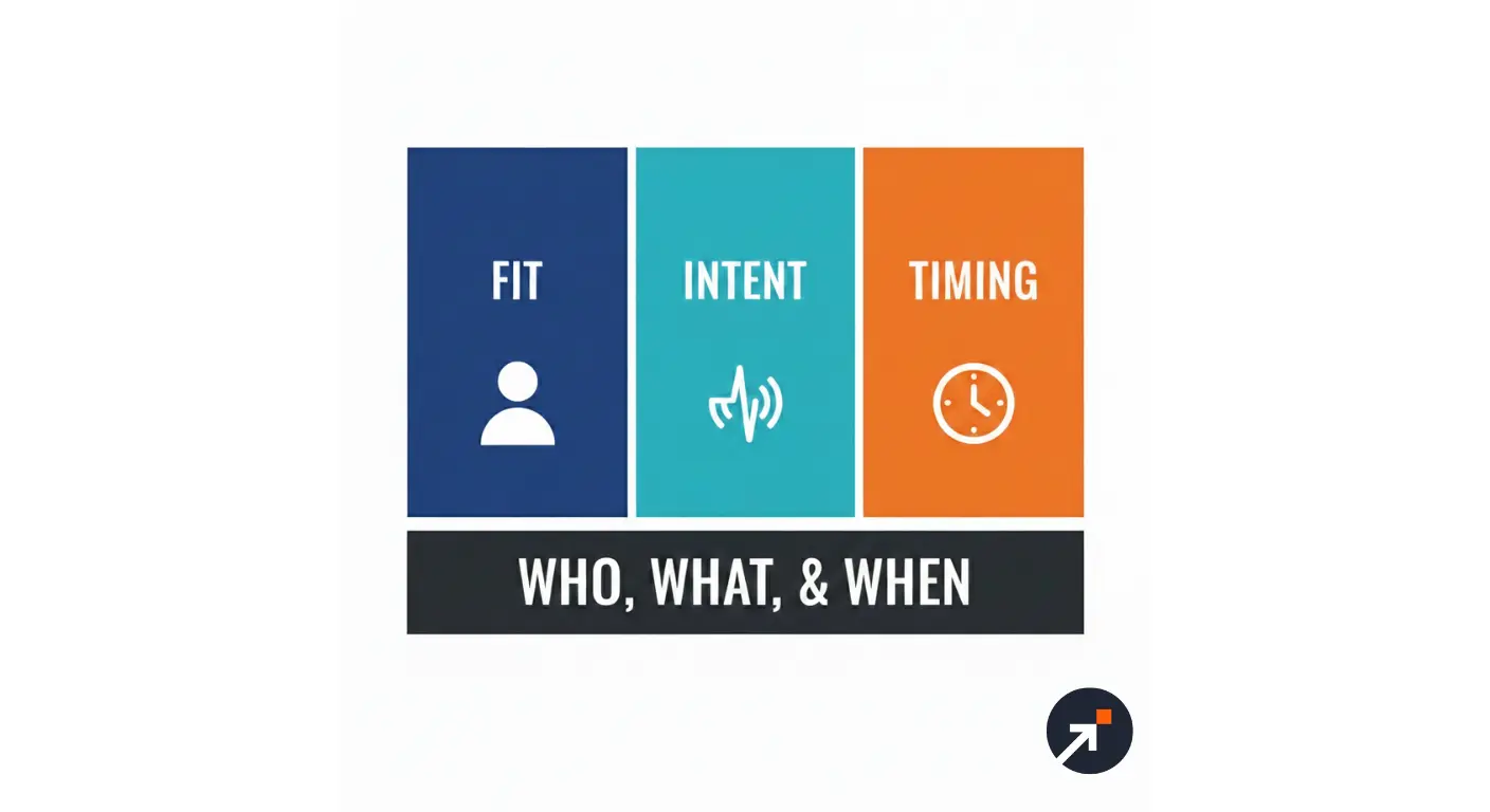 The three pillars of Signal-Based Selling Fit, Intent, and Timing