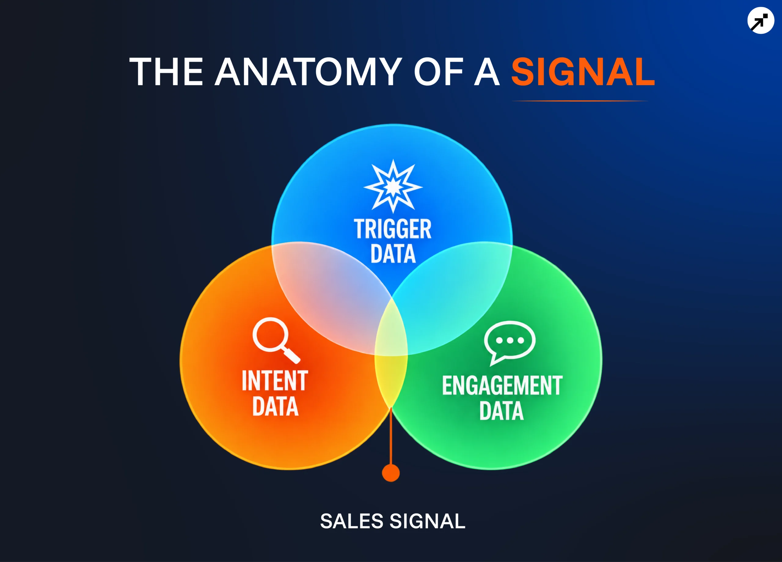 The three types of sales signals Intent, Trigger, and Engagement data
