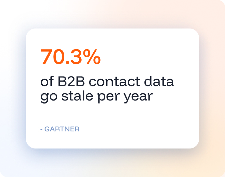 Data decay Up to 70.3% of b2b contact data