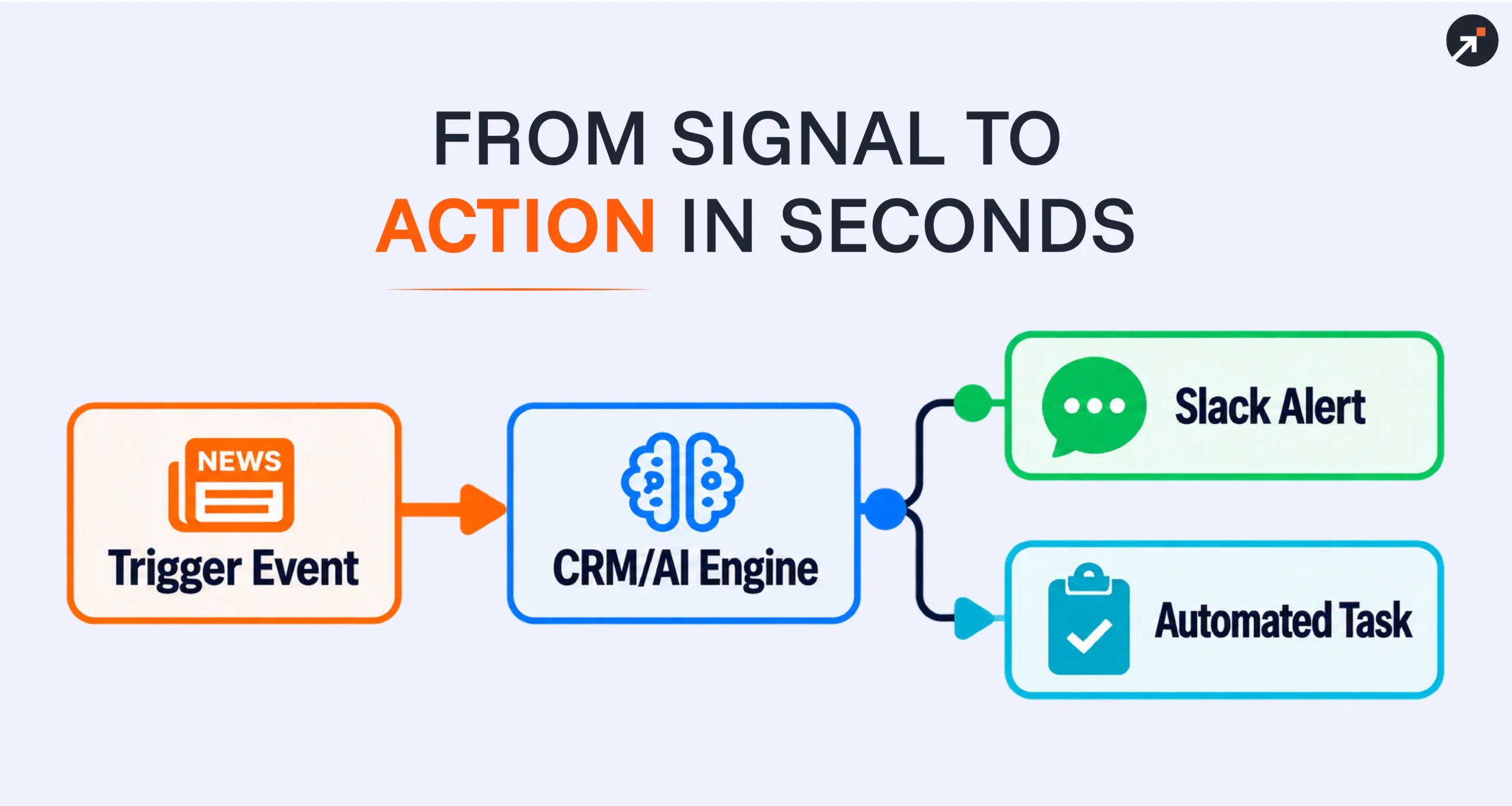 signal-triggered workflow from external event to CRM action and Slack notification