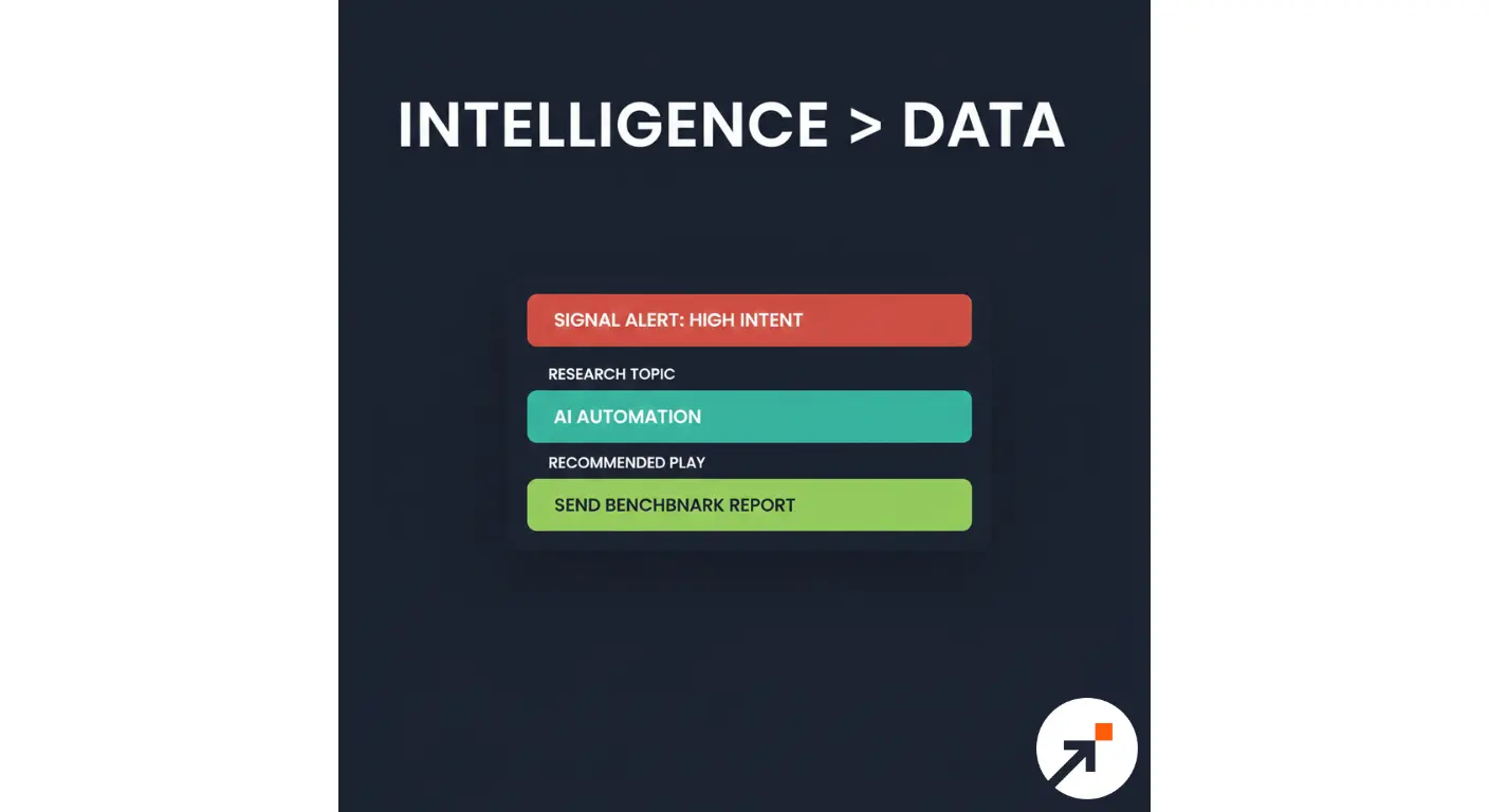 A mockup of an Actionable Signal Alert showing buyer intent and recommended sales actions.