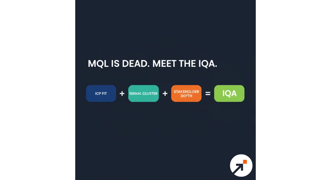 A visual formula showing that ICP Fit plus Signal Cluster plus Stakeholder Depth equals an Intent Qualified Account.