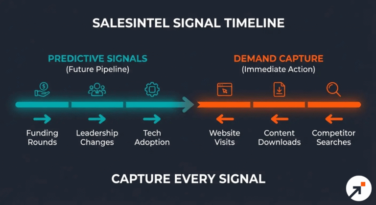 7 Best B2B Technographic Data Providers in 2026 - SalesIntel