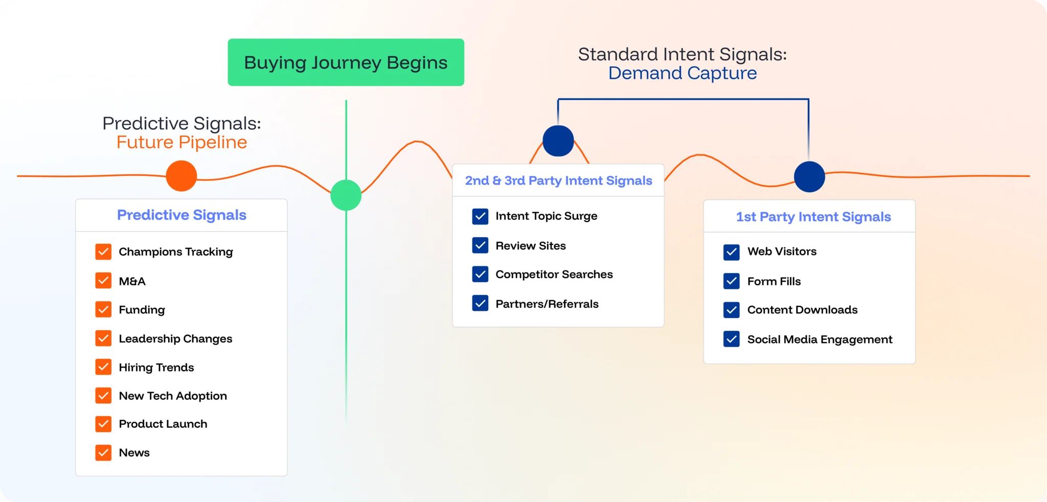 Predictive vs. Demand-Capture signals