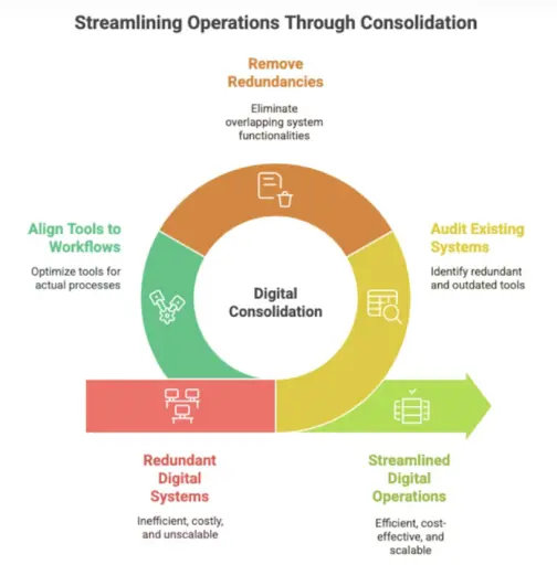 Streamline-operations