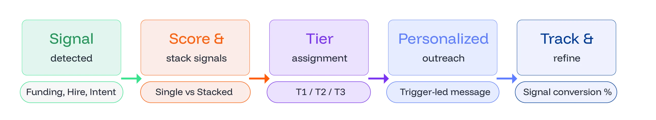 The four-step workflow