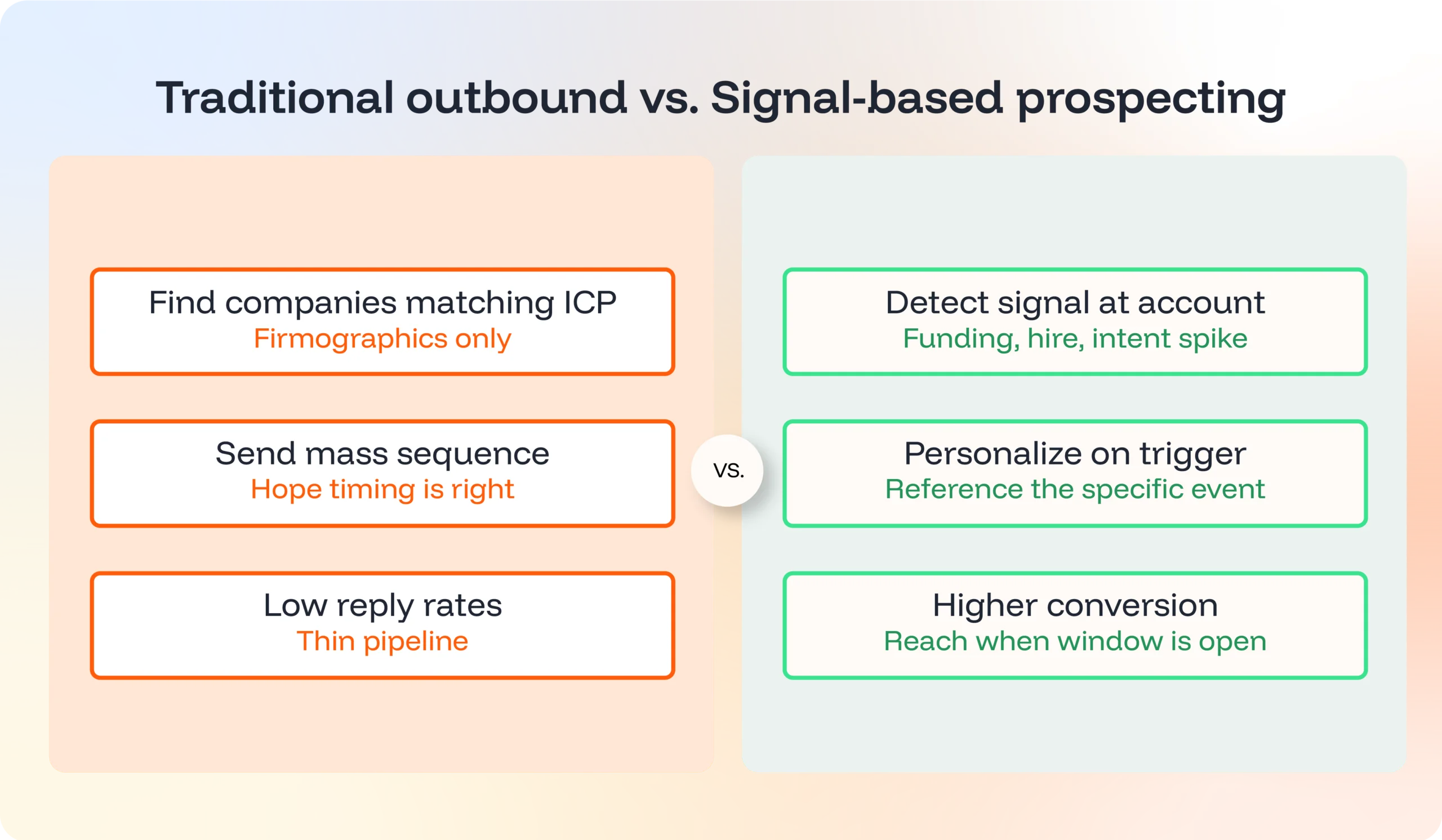 Traditional outbound vs. Signal-based prospecting@4x