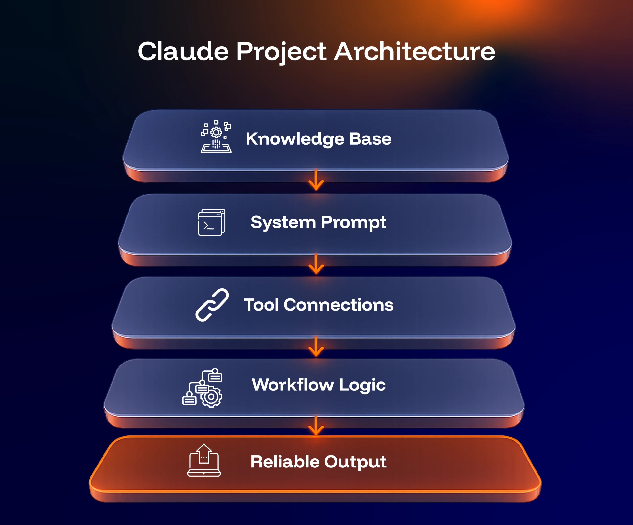 Claude Project Architecture