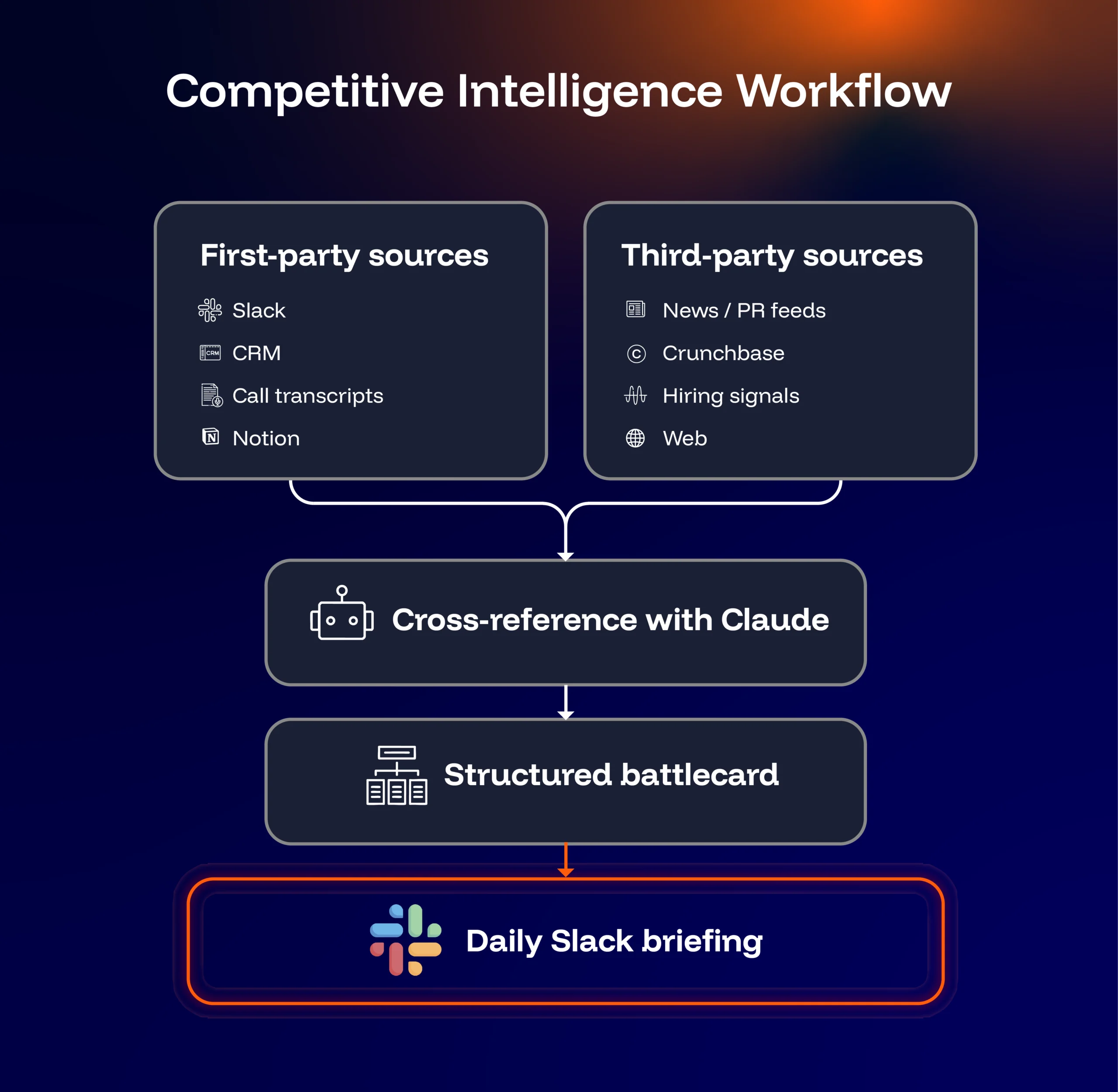 Competitive Intelligence Workflow
