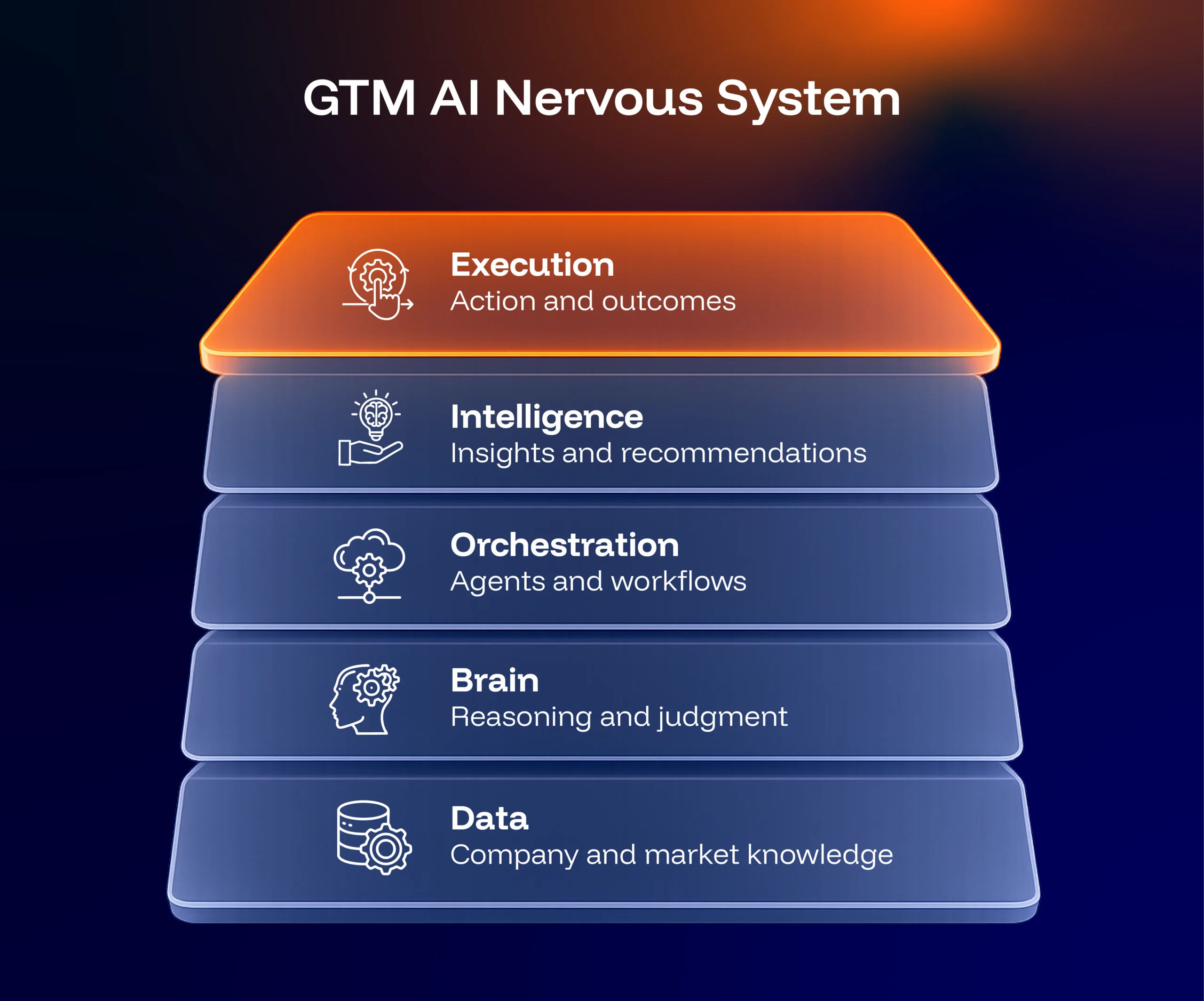 GTM AI Nervous System