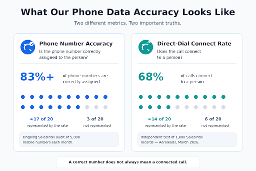 what our phone accuracy look like