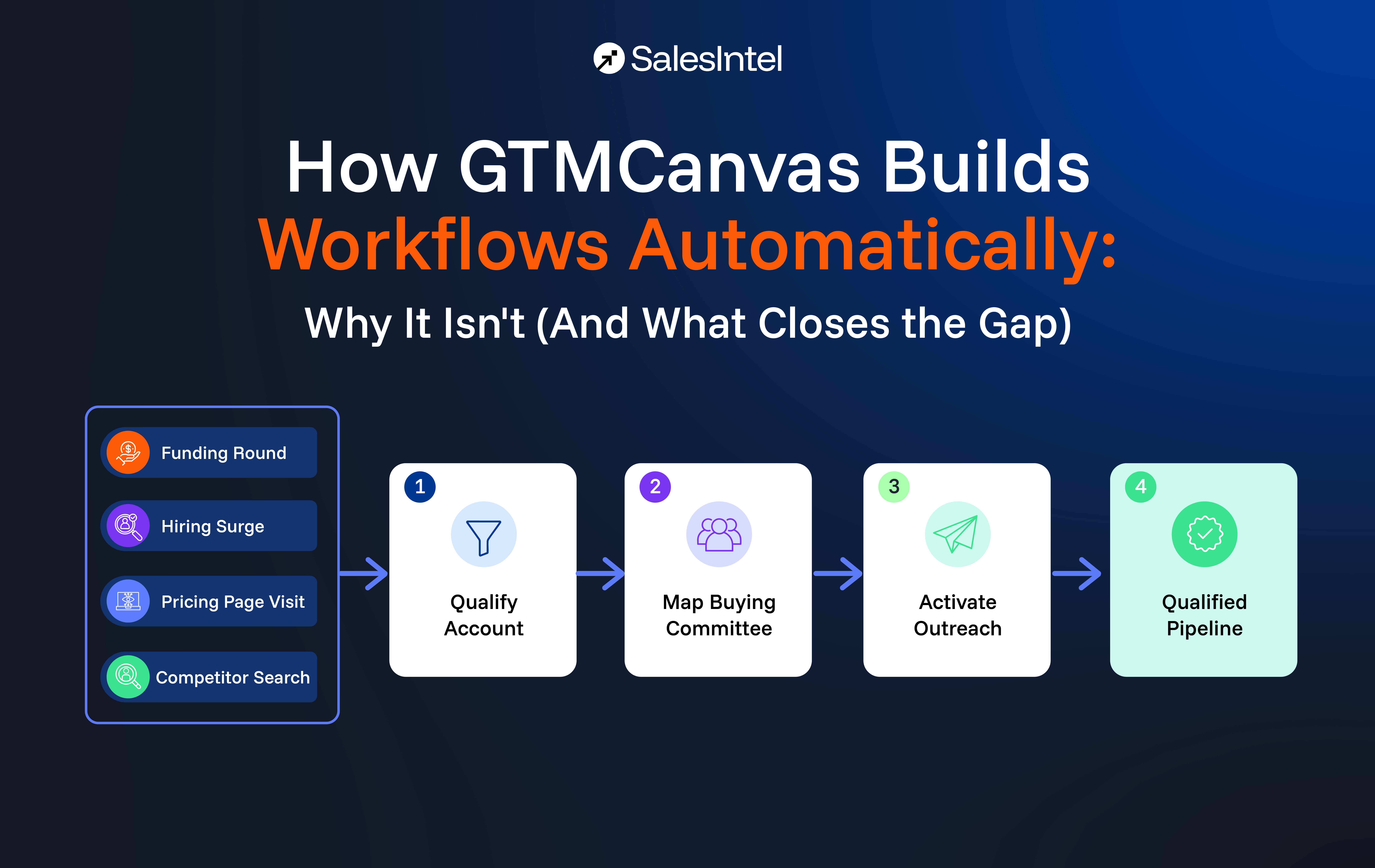How GTMCanvas Builds Workflows Automatically