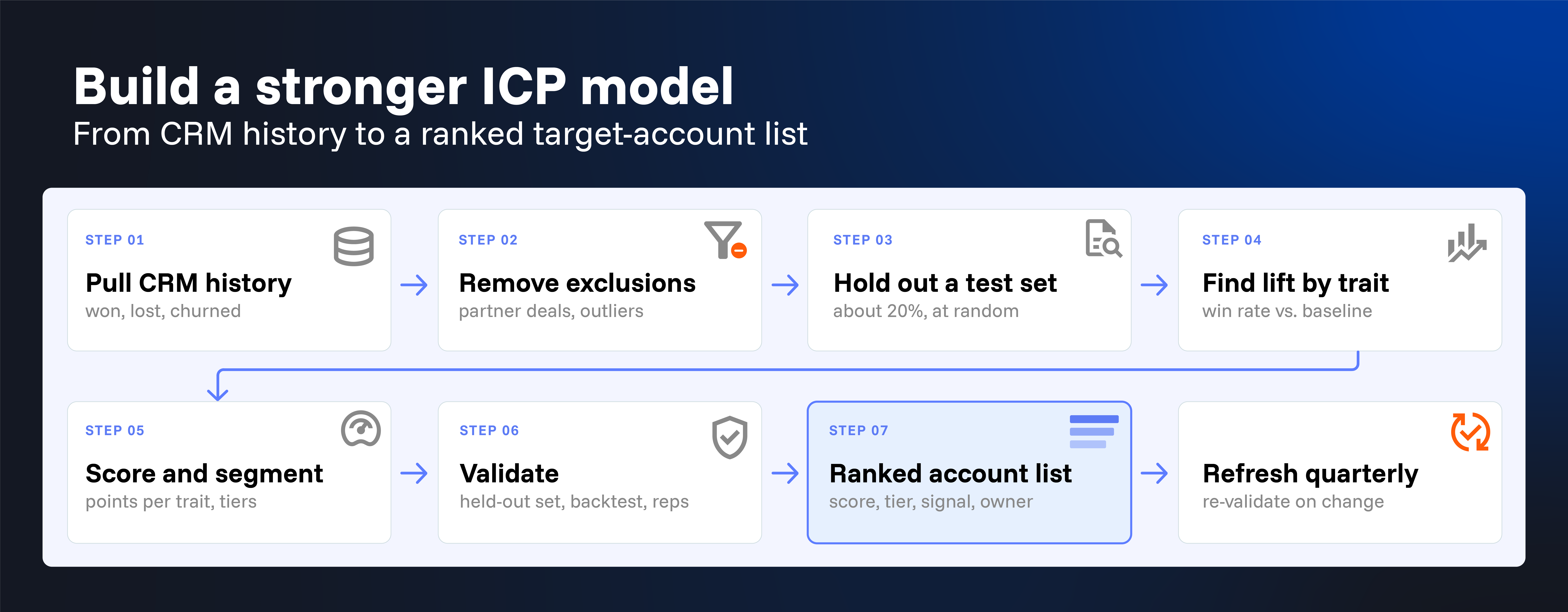 Build a stronger ICP model
