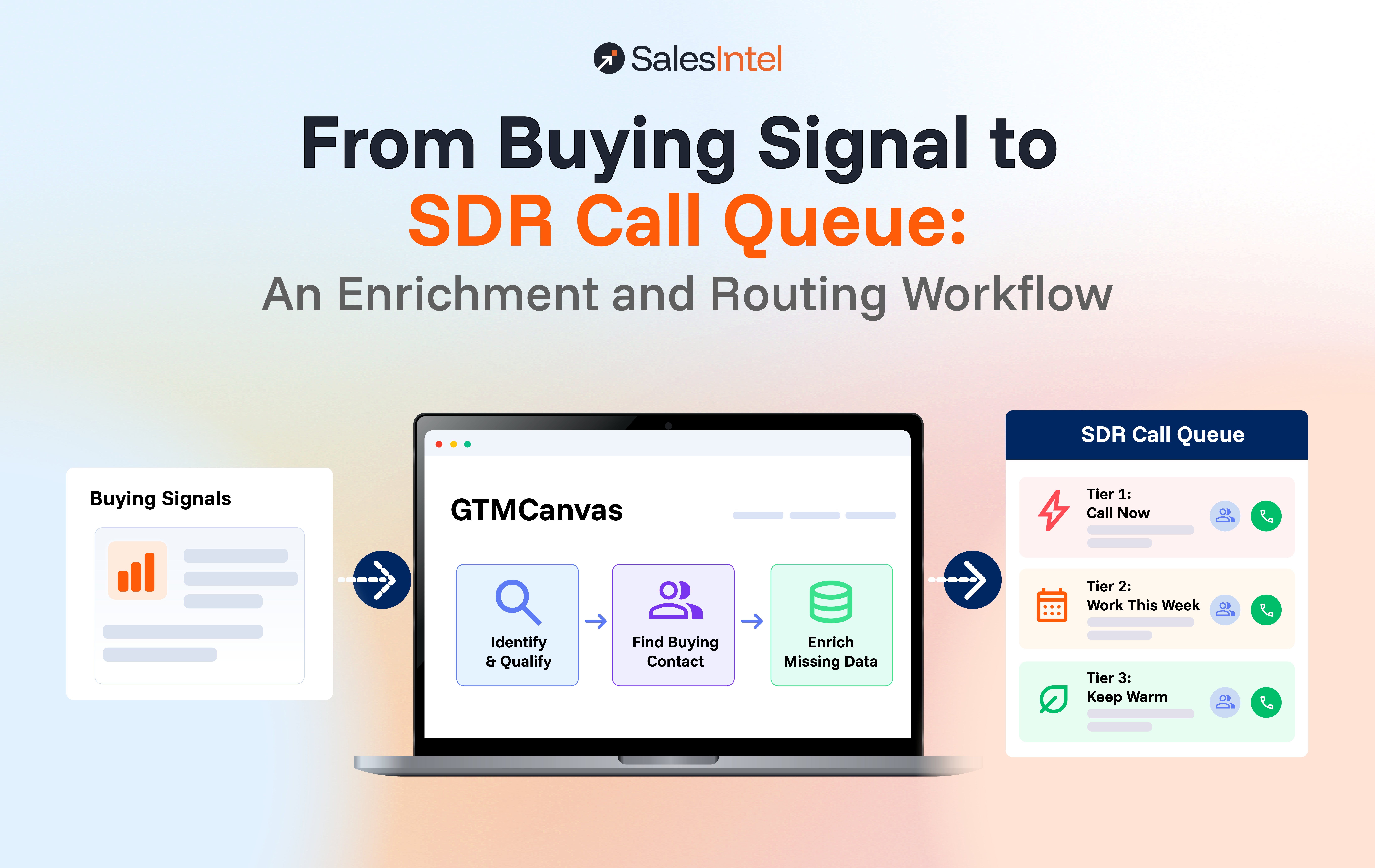 Buying Signal to SDR Call Queue