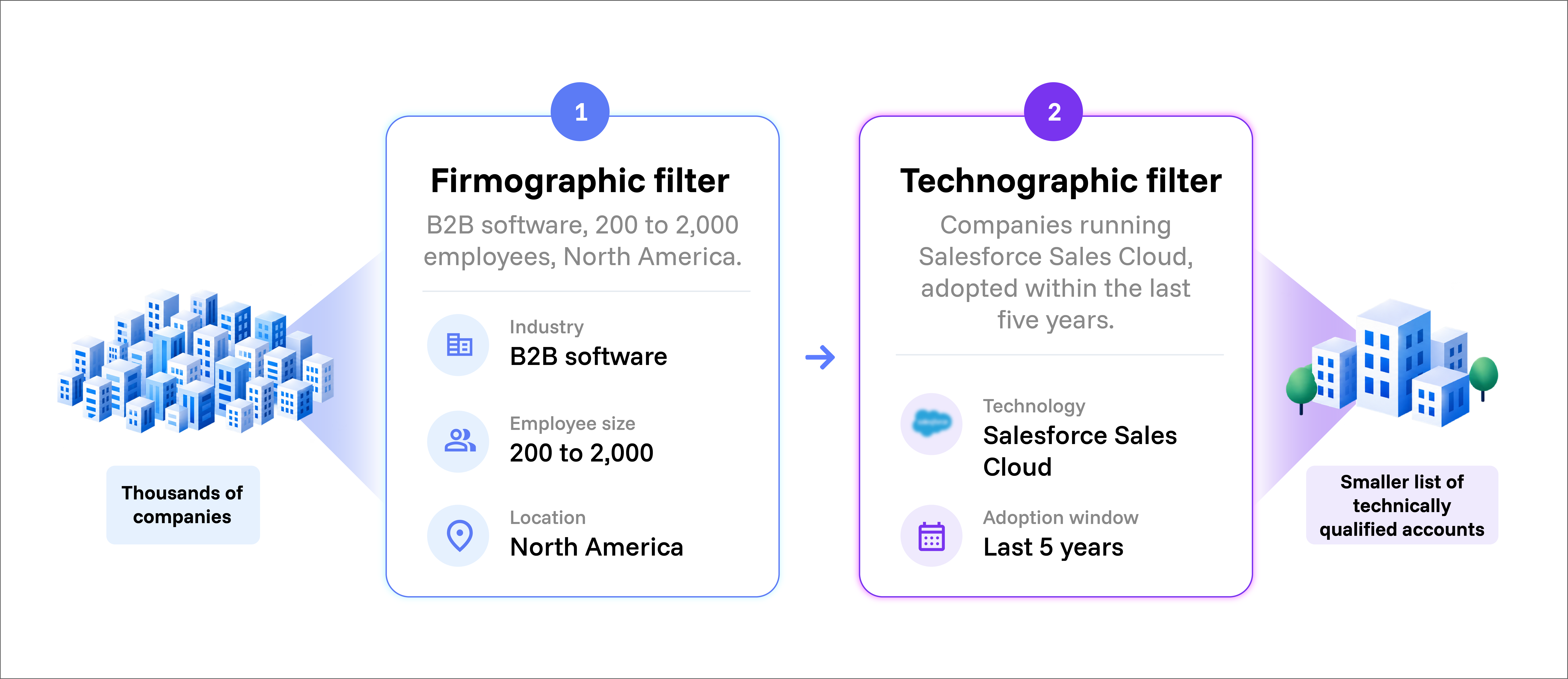 Firmographic vs. technographic data