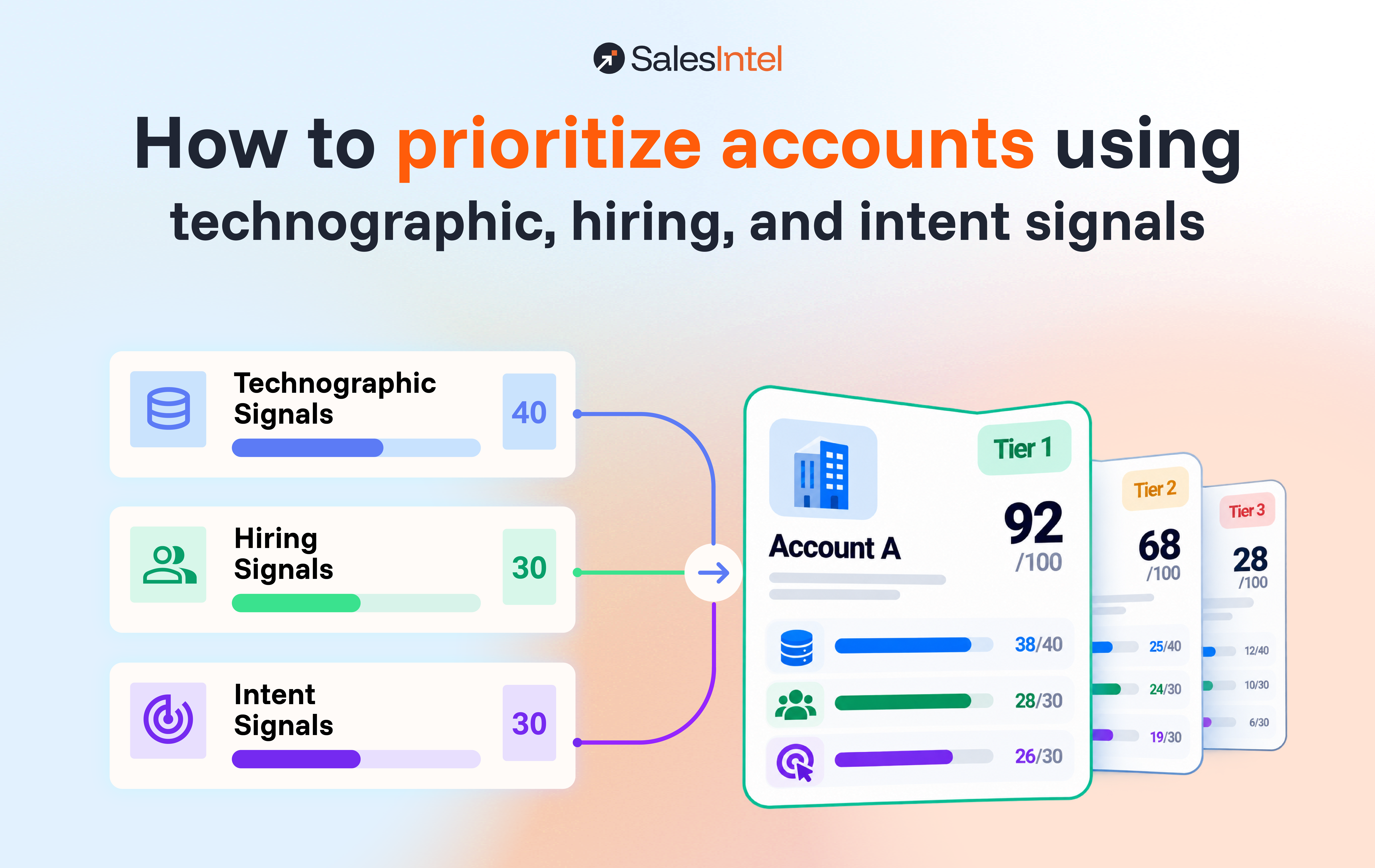 How to prioritize accounts using technographic, hiring, and intent signals